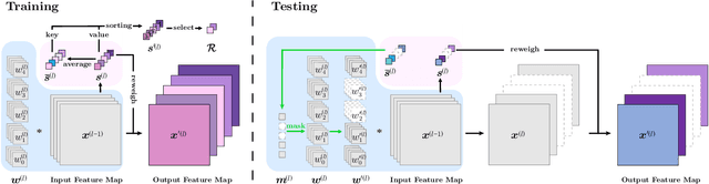 Figure 1 for Progressive Channel-Shrinking Network