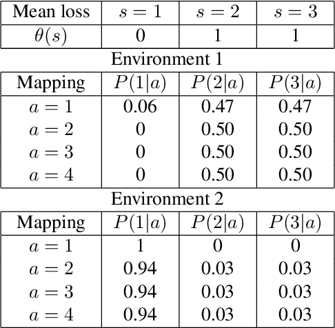 Figure 4 for Delayed Bandits: When Do Intermediate Observations Help?