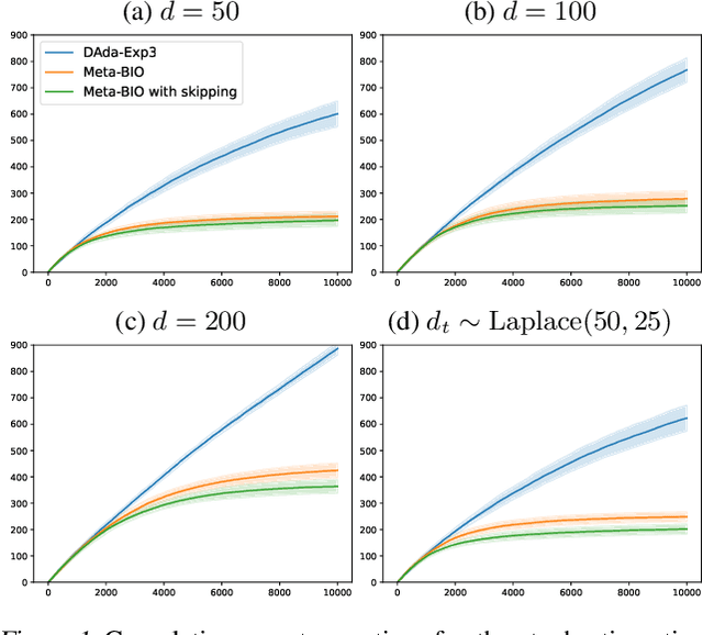 Figure 1 for Delayed Bandits: When Do Intermediate Observations Help?