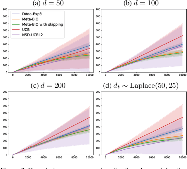 Figure 3 for Delayed Bandits: When Do Intermediate Observations Help?