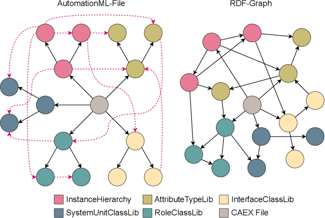 Figure 2 for Automatic Mapping of AutomationML Files to Ontologies for Graph Queries and Validation