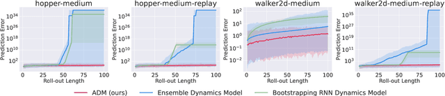 Figure 3 for Any-step Dynamics Model Improves Future Predictions for Online and Offline Reinforcement Learning
