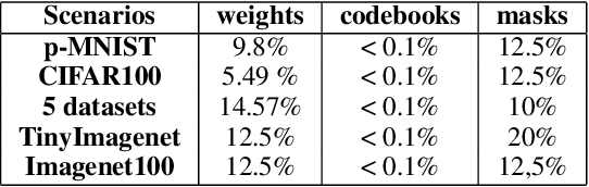 Figure 1 for TinySubNets: An efficient and low capacity continual learning strategy