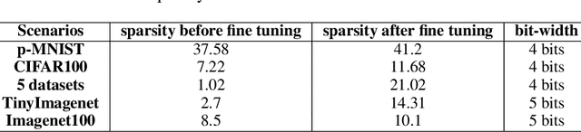 Figure 3 for TinySubNets: An efficient and low capacity continual learning strategy