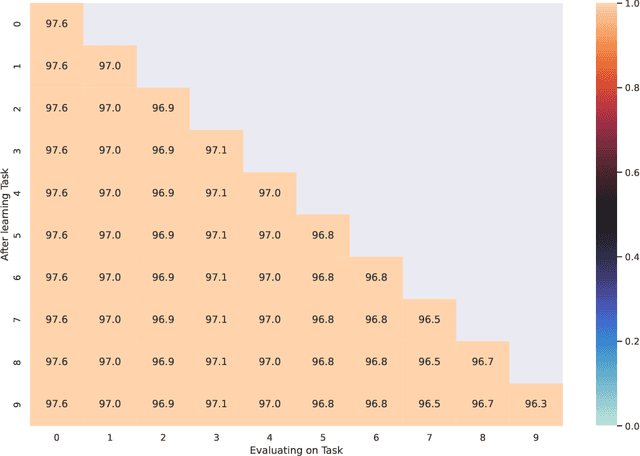 Figure 2 for TinySubNets: An efficient and low capacity continual learning strategy