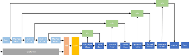 Figure 1 for CAFCT: Contextual and Attentional Feature Fusions of Convolutional Neural Networks and Transformer for Liver Tumor Segmentation