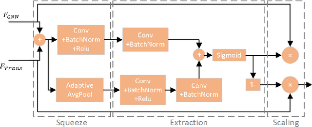 Figure 3 for CAFCT: Contextual and Attentional Feature Fusions of Convolutional Neural Networks and Transformer for Liver Tumor Segmentation