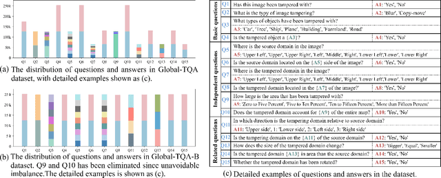 Figure 2 for Copy-Move Forgery Detection and Question Answering for Remote Sensing Image