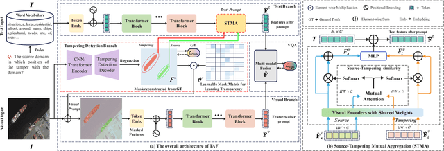 Figure 3 for Copy-Move Forgery Detection and Question Answering for Remote Sensing Image