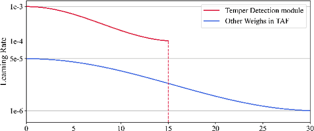 Figure 4 for Copy-Move Forgery Detection and Question Answering for Remote Sensing Image