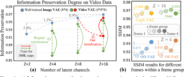 Figure 1 for Improved Video VAE for Latent Video Diffusion Model