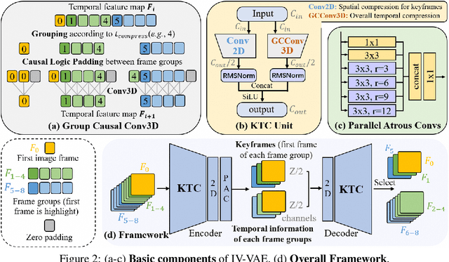 Figure 3 for Improved Video VAE for Latent Video Diffusion Model