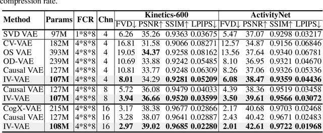 Figure 2 for Improved Video VAE for Latent Video Diffusion Model