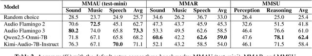 Figure 3 for Robustness assessment of large audio language models in multiple-choice evaluation