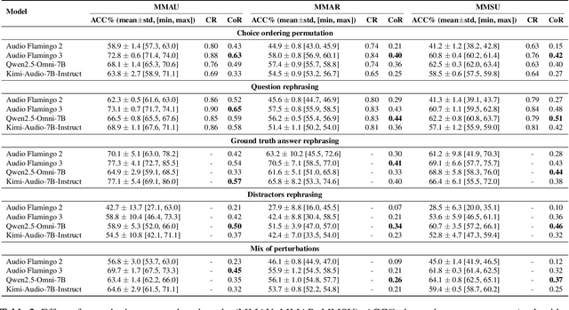 Figure 4 for Robustness assessment of large audio language models in multiple-choice evaluation