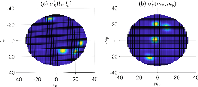 Figure 1 for Channel Estimation for Holographic MIMO: Wavenumber-Domain Sparsity Inspired Approaches