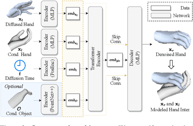 Figure 2 for InterHandGen: Two-Hand Interaction Generation via Cascaded Reverse Diffusion