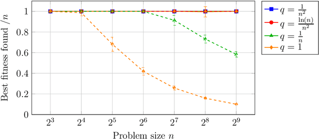 Figure 3 for Evolutionary Algorithms Are Significantly More Robust to Noise When They Ignore It