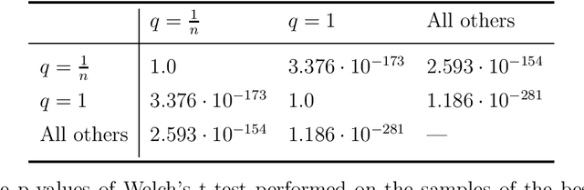 Figure 2 for Evolutionary Algorithms Are Significantly More Robust to Noise When They Ignore It