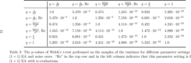 Figure 4 for Evolutionary Algorithms Are Significantly More Robust to Noise When They Ignore It