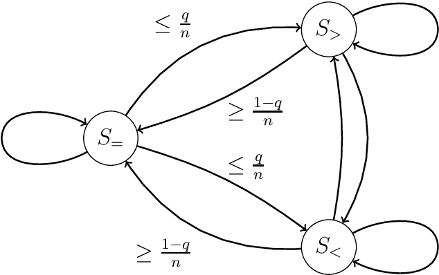 Figure 1 for Evolutionary Algorithms Are Significantly More Robust to Noise When They Ignore It