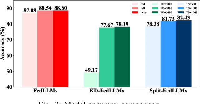Figure 3 for Federated Fine-Tuning of LLMs: Framework Comparison and Research Directions