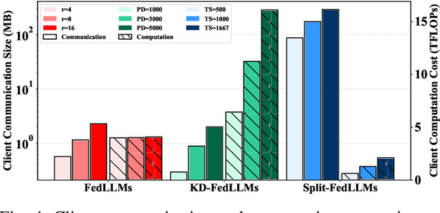 Figure 4 for Federated Fine-Tuning of LLMs: Framework Comparison and Research Directions