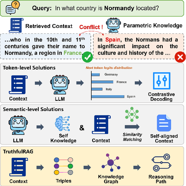 Figure 1 for TruthfulRAG: Resolving Factual-level Conflicts in Retrieval-Augmented Generation with Knowledge Graphs
