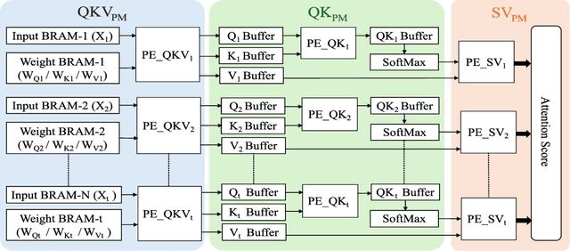 Figure 3 for A Runtime-Adaptive Transformer Neural Network Accelerator on FPGAs