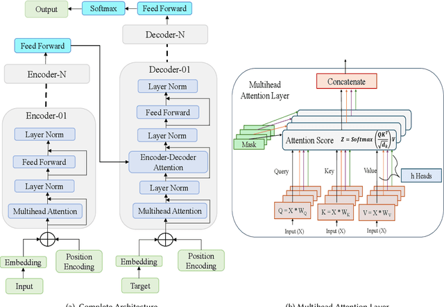 Figure 1 for A Runtime-Adaptive Transformer Neural Network Accelerator on FPGAs