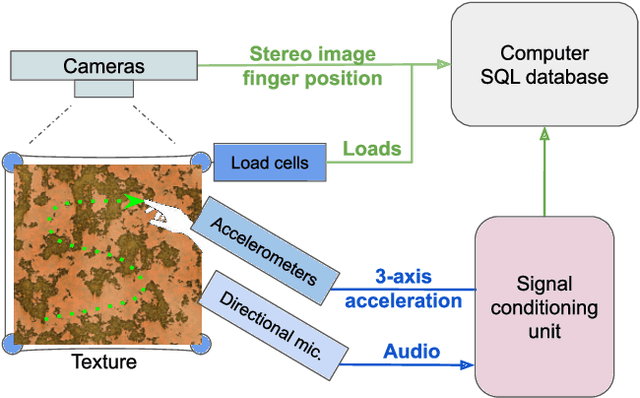 Figure 3 for Concurrent Haptic, Audio, and Visual Data Set During Bare Finger Interaction with Textured Surfaces