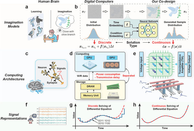 Figure 1 for Resistive Memory-based Neural Differential Equation Solver for Score-based Diffusion Model