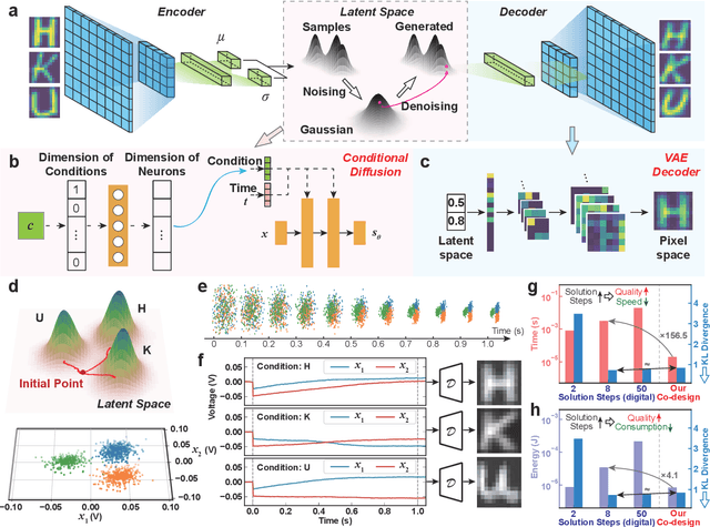 Figure 4 for Resistive Memory-based Neural Differential Equation Solver for Score-based Diffusion Model