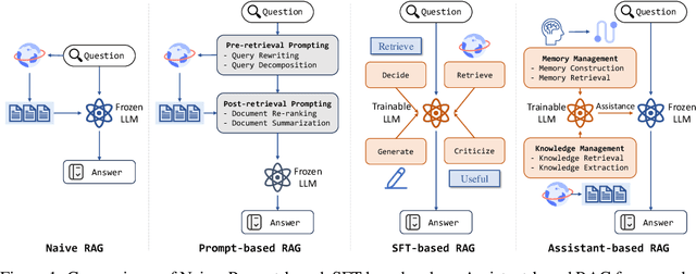 Figure 1 for AssistRAG: Boosting the Potential of Large Language Models with an Intelligent Information Assistant