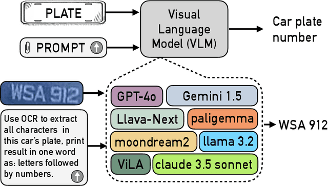 Figure 3 for Advancing Vehicle Plate Recognition: Multitasking Visual Language Models with VehiclePaliGemma