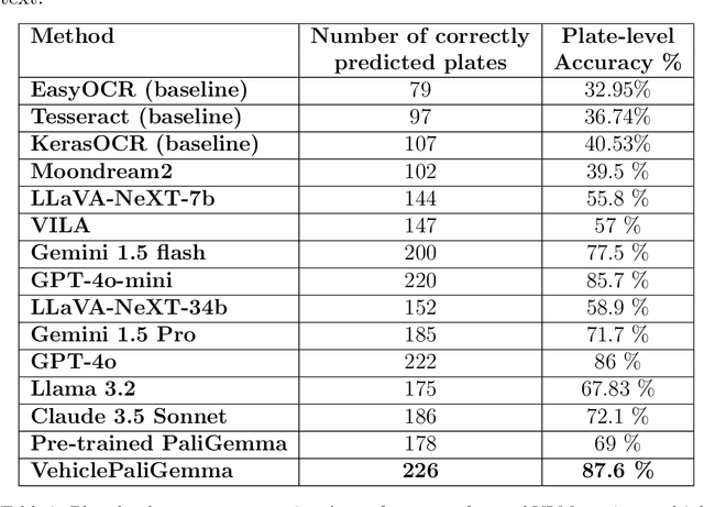 Figure 4 for Advancing Vehicle Plate Recognition: Multitasking Visual Language Models with VehiclePaliGemma