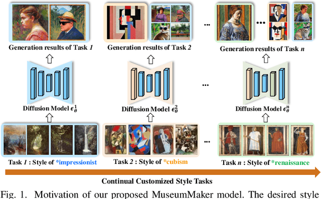 Figure 1 for MuseumMaker: Continual Style Customization without Catastrophic Forgetting