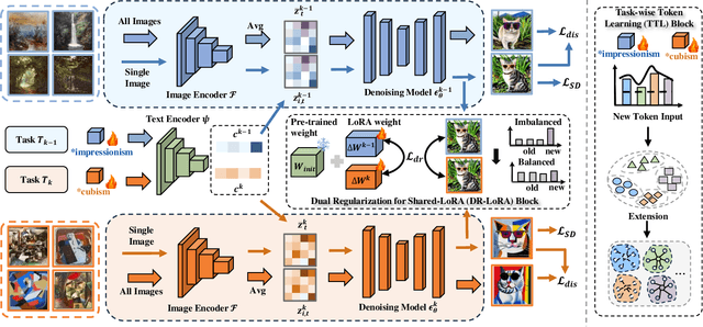 Figure 2 for MuseumMaker: Continual Style Customization without Catastrophic Forgetting