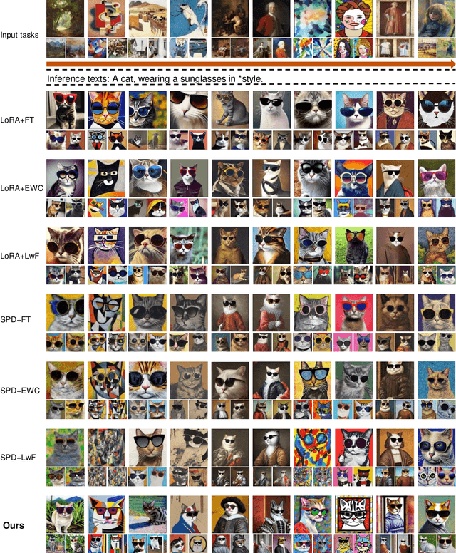 Figure 3 for MuseumMaker: Continual Style Customization without Catastrophic Forgetting