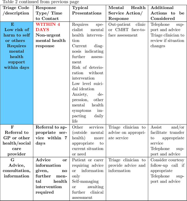 Figure 4 for Feasibility of Mental Health Triage Call Priority Prediction Using Machine Learning