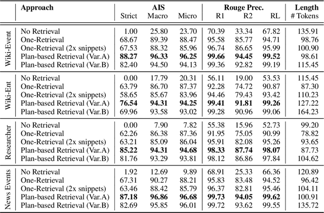 Figure 4 for Analysis of Plan-based Retrieval for Grounded Text Generation