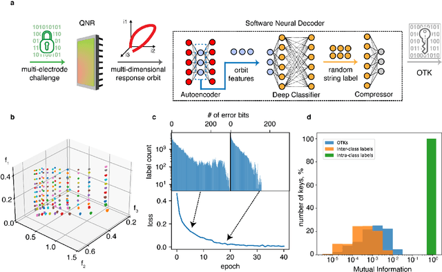 Figure 2 for Quantum-activated neural reservoirs on-chip open up large hardware security models for resilient authentication