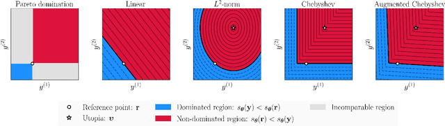 Figure 1 for Multi-Objective Optimization Using the R2 Utility