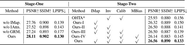 Figure 4 for Learning Interaction-aware 3D Gaussian Splatting for One-shot Hand Avatars