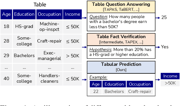 Figure 1 for Generative Table Pre-training Empowers Models for Tabular Prediction