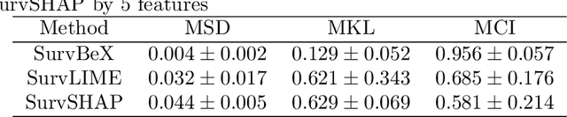 Figure 2 for SurvBeX: An explanation method of the machine learning survival models based on the Beran estimator