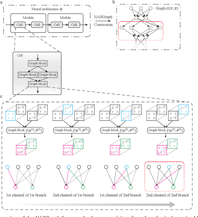 Figure 1 for Graph is all you need? Lightweight data-agnostic neural architecture search without training