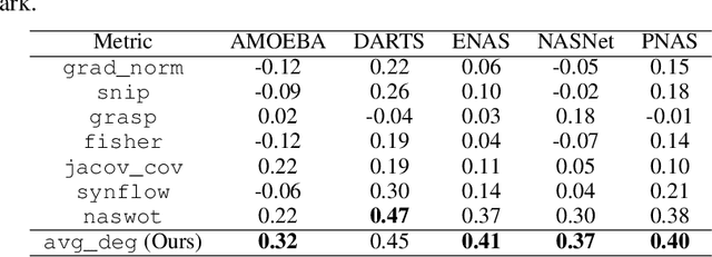 Figure 3 for Graph is all you need? Lightweight data-agnostic neural architecture search without training