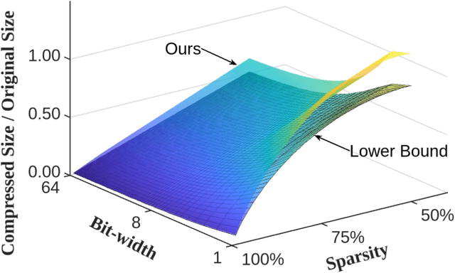 Figure 3 for Accelerating Distributed Deep Learning using Lossless Homomorphic Compression