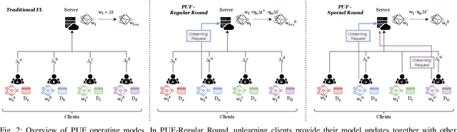 Figure 2 for Federated Unlearning Made Practical: Seamless Integration via Negated Pseudo-Gradients